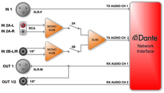 schema flusso segnale audio unDIO310